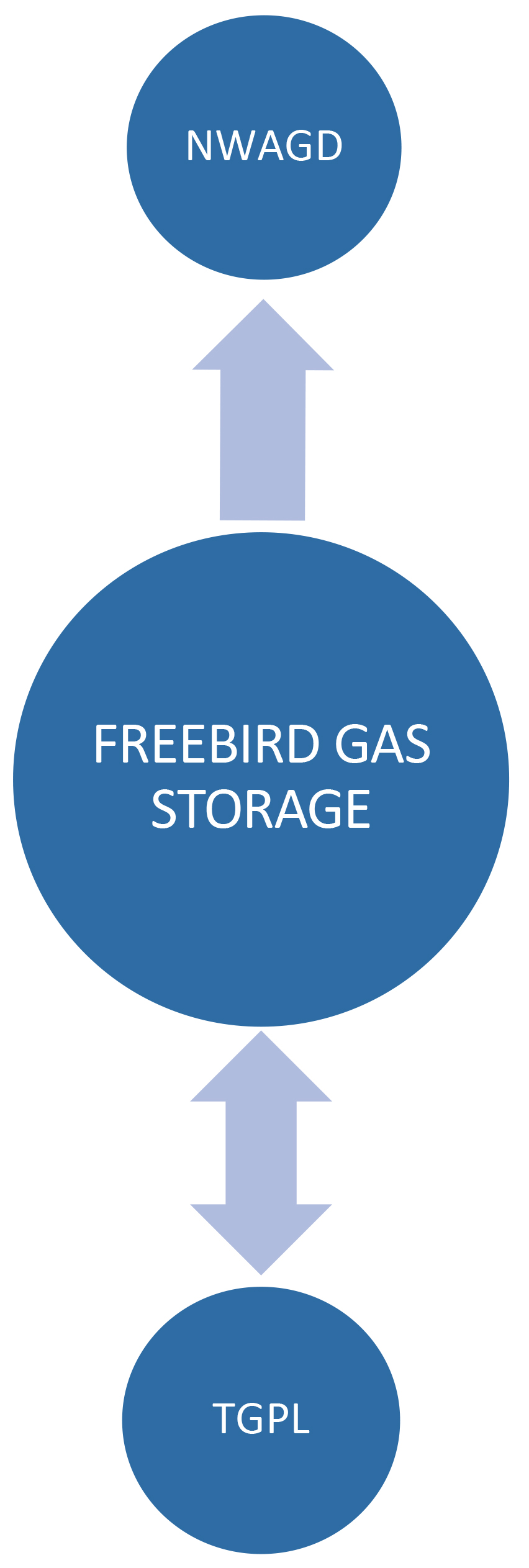 Enstor Freebird Interconnects