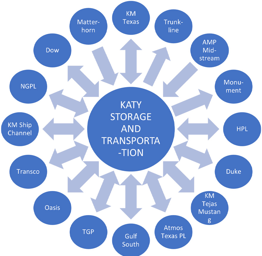 Enstor Katy Storage interconnect