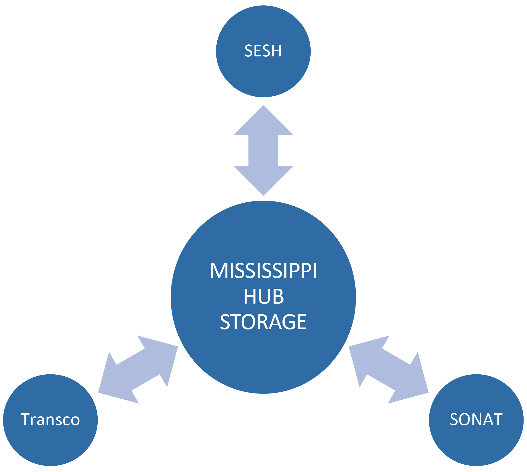 Enstor Mississippi Storage Hub interconnects