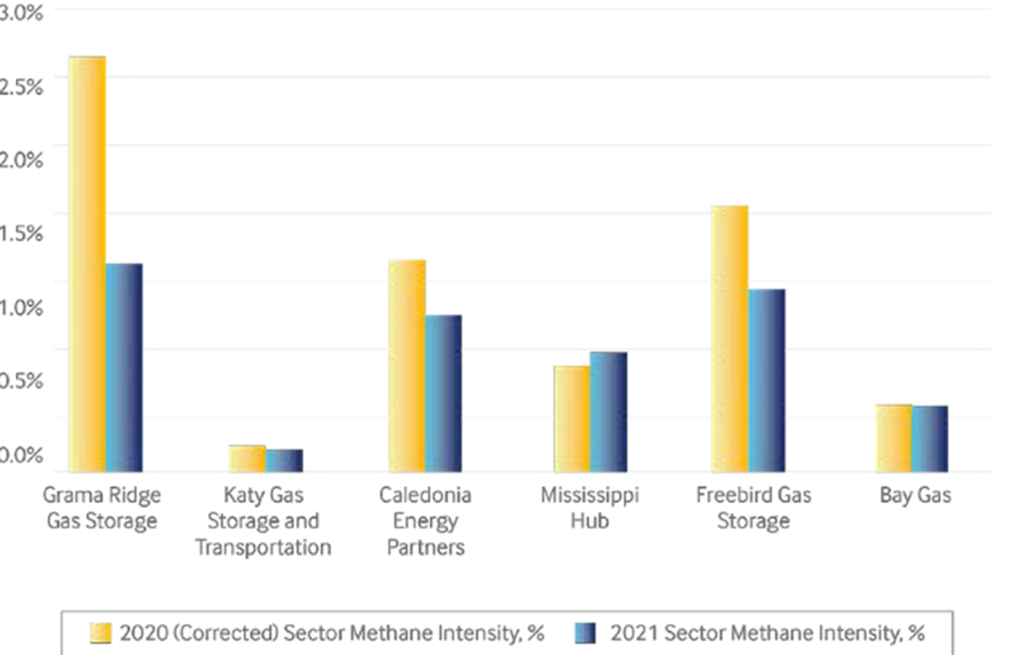 Methane Intensity 2020 Compared to 2021